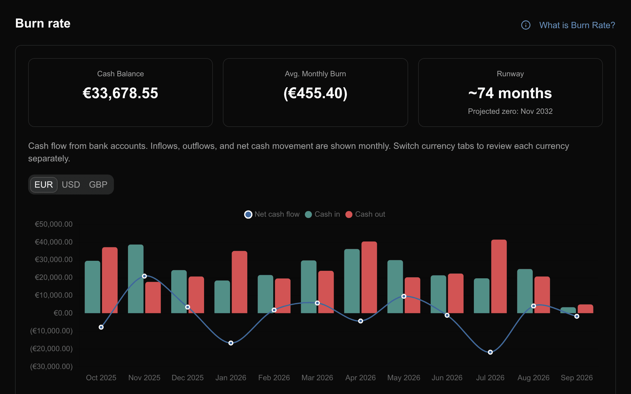Financica cash report with balance, monthly burn and runway