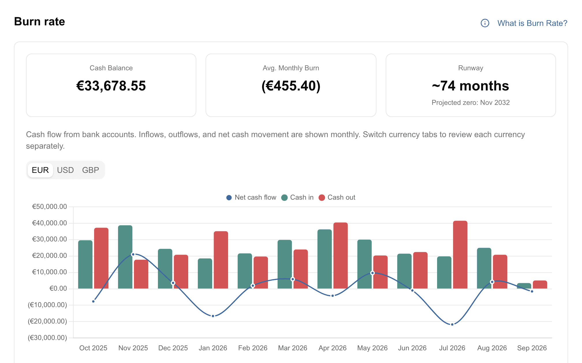 Financica cash report with balance, monthly burn and runway